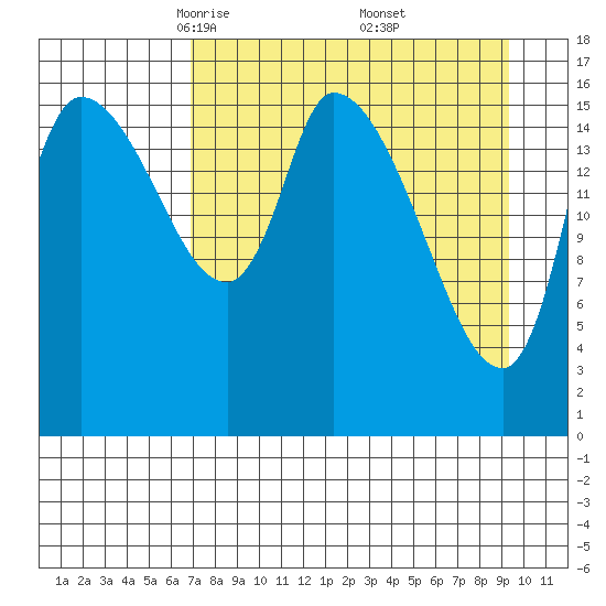 Kenai Pier tide chart for Sunday, April 12, 2026
