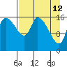 Kenai Pier tide chart for Sunday, April 12, 2026