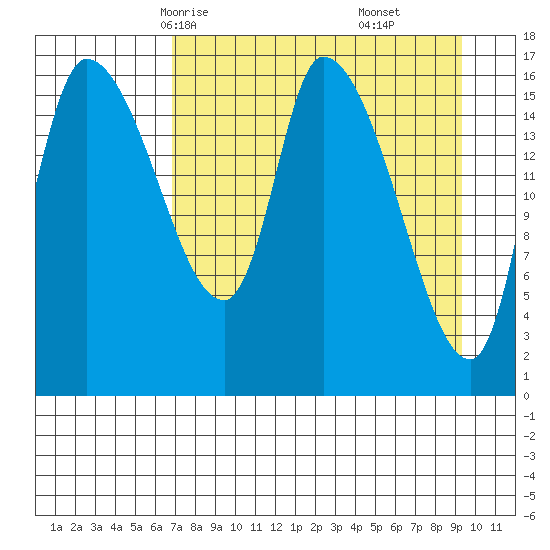 Kenai Pier tide chart for Monday, April 13, 2026