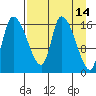 Kenai Pier tide chart for Tuesday, April 14, 2026