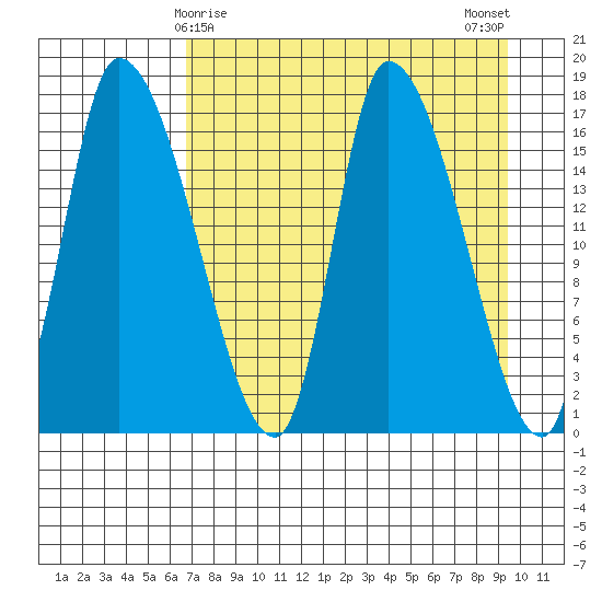 Kenai Pier tide chart for Wednesday, April 15, 2026