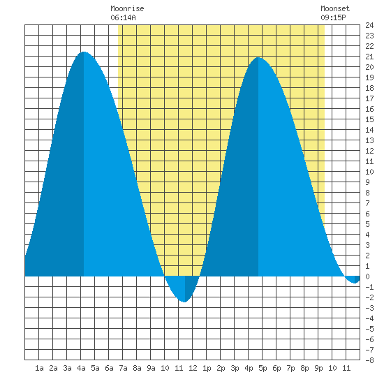Kenai Pier tide chart for Thursday, April 16, 2026