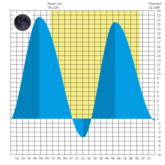 Kenai Pier tide chart for Friday, April 17, 2026