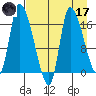 Kenai Pier tide chart for Friday, April 17, 2026