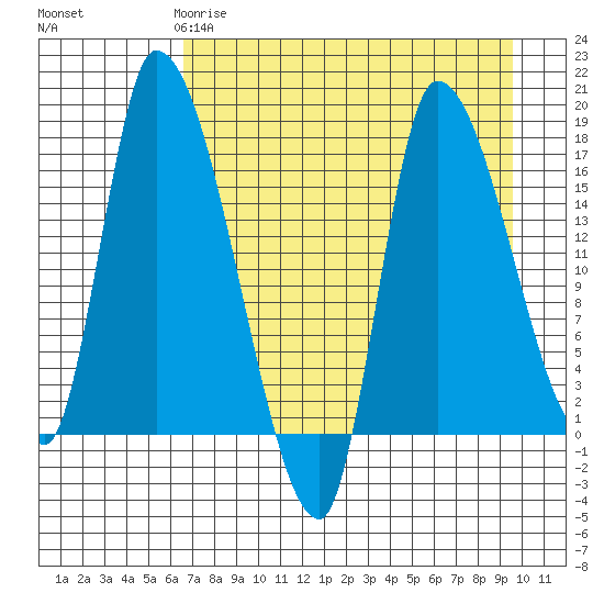 Kenai Pier tide chart for Saturday, April 18, 2026