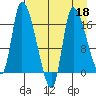 Kenai Pier tide chart for Saturday, April 18, 2026