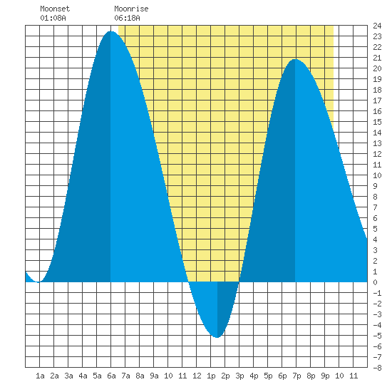 Kenai Pier tide chart for Sunday, April 19, 2026