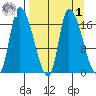 Kenai Pier tide chart for Wednesday, April 1, 2026