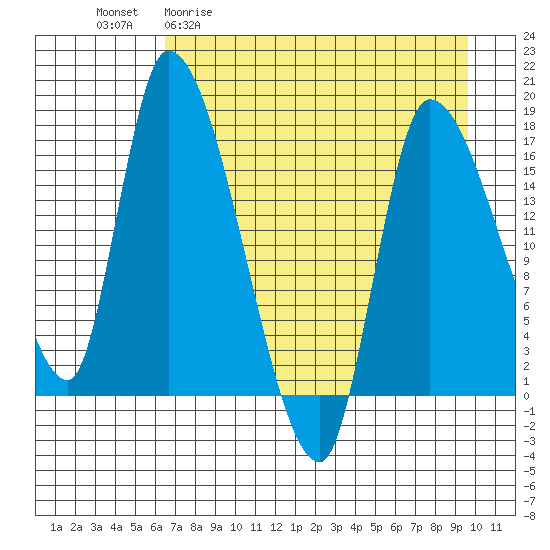 Kenai Pier tide chart for Monday, April 20, 2026