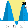 Kenai Pier tide chart for Monday, April 20, 2026