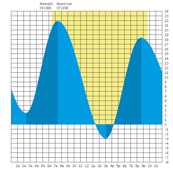 Kenai Pier tide chart for Tuesday, April 21, 2026