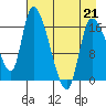Kenai Pier tide chart for Tuesday, April 21, 2026