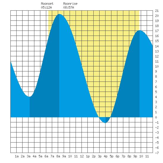 Kenai Pier tide chart for Wednesday, April 22, 2026