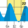 Kenai Pier tide chart for Wednesday, April 22, 2026