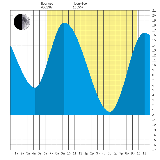 Kenai Pier tide chart for Thursday, April 23, 2026