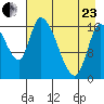 Kenai Pier tide chart for Thursday, April 23, 2026