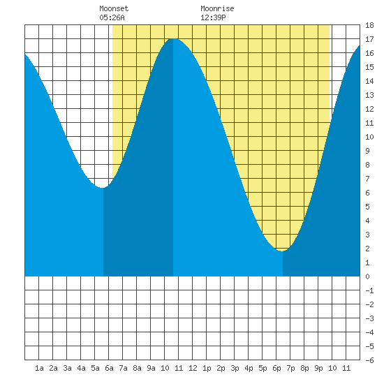 Kenai Pier tide chart for Friday, April 24, 2026
