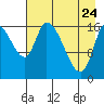 Kenai Pier tide chart for Friday, April 24, 2026