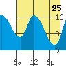 Kenai Pier tide chart for Saturday, April 25, 2026