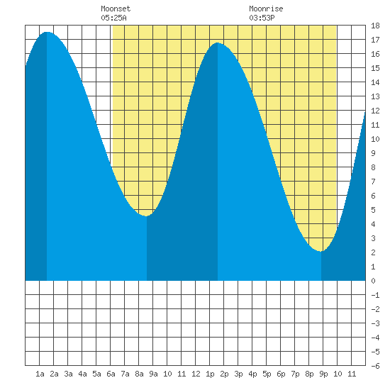 Kenai Pier tide chart for Sunday, April 26, 2026