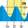 Kenai Pier tide chart for Sunday, April 26, 2026