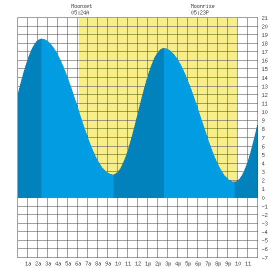 Kenai Pier tide chart for Monday, April 27, 2026