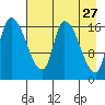 Kenai Pier tide chart for Monday, April 27, 2026