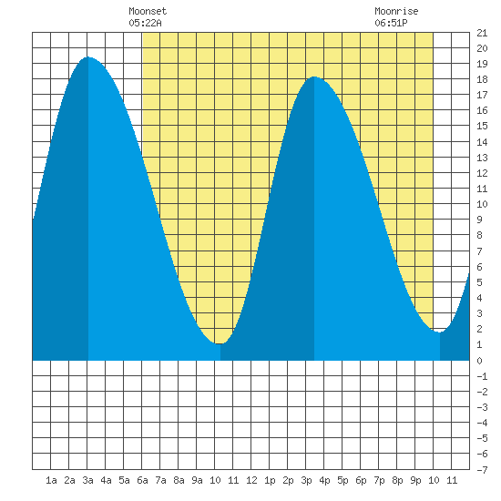 Kenai Pier tide chart for Tuesday, April 28, 2026