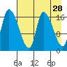 Kenai Pier tide chart for Tuesday, April 28, 2026