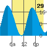 Kenai Pier tide chart for Wednesday, April 29, 2026