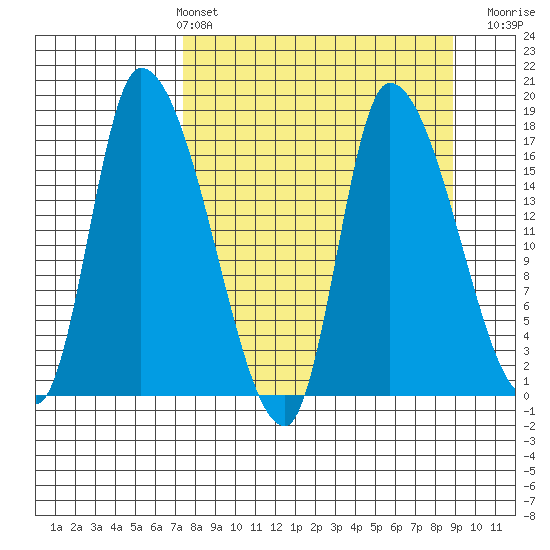 Kenai Pier tide chart for Thursday, April 2, 2026