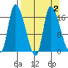 Kenai Pier tide chart for Thursday, April 2, 2026