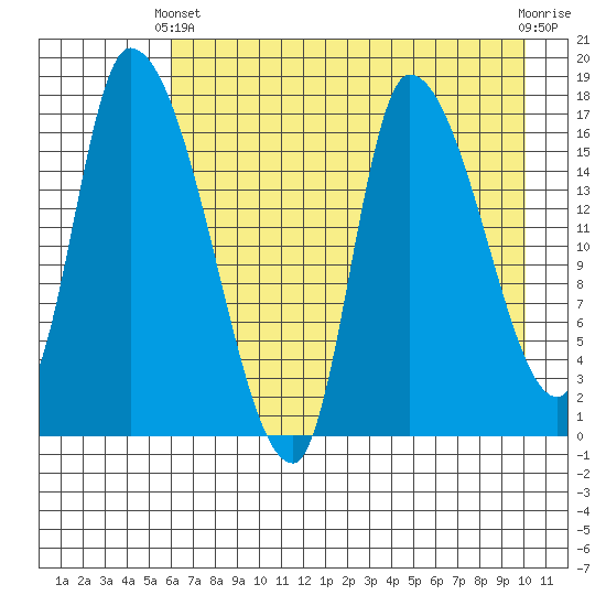 Kenai Pier tide chart for Thursday, April 30, 2026
