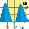 Kenai Pier tide chart for Thursday, April 30, 2026