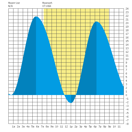 Kenai Pier tide chart for Friday, April 3, 2026