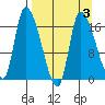 Kenai Pier tide chart for Friday, April 3, 2026