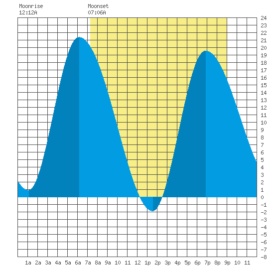 Kenai Pier tide chart for Saturday, April 4, 2026