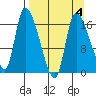 Kenai Pier tide chart for Saturday, April 4, 2026