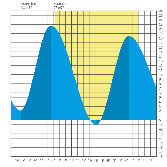 Kenai Pier tide chart for Sunday, April 5, 2026