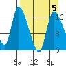 Kenai Pier tide chart for Sunday, April 5, 2026