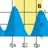 Kenai Pier tide chart for Monday, April 6, 2026