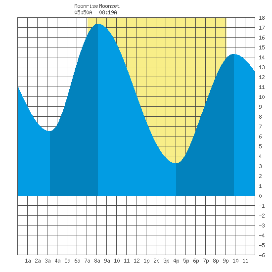 Kenai Pier tide chart for Wednesday, April 8, 2026