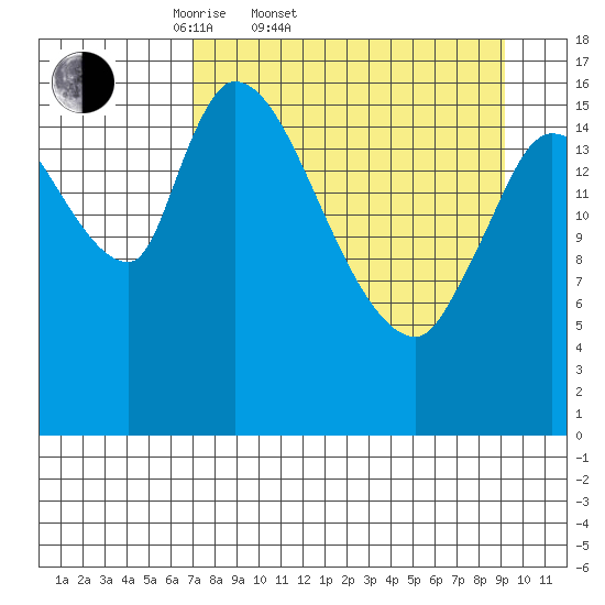 Kenai Pier tide chart for Thursday, April 9, 2026