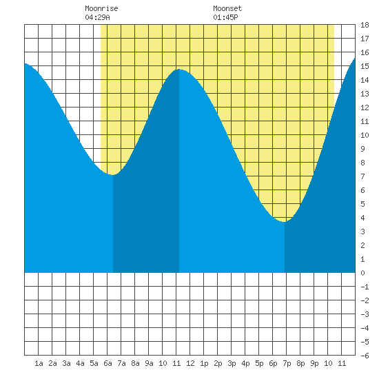 Kenai Pier tide chart for Sunday, May 10, 2026