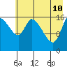 Kenai Pier tide chart for Sunday, May 10, 2026