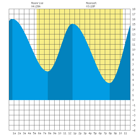 Kenai Pier tide chart for Monday, May 11, 2026