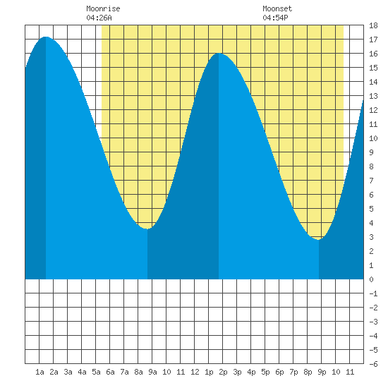 Kenai Pier tide chart for Tuesday, May 12, 2026