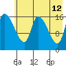 Kenai Pier tide chart for Tuesday, May 12, 2026