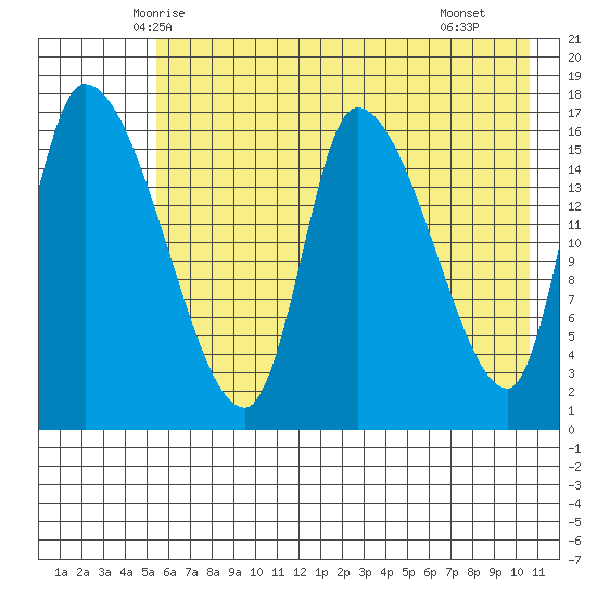 Kenai Pier tide chart for Wednesday, May 13, 2026