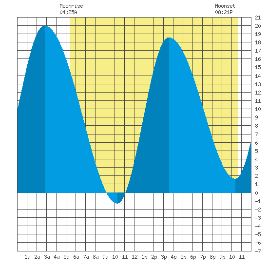 Kenai Pier tide chart for Thursday, May 14, 2026